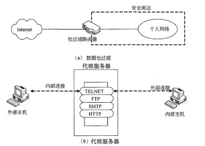 包過(guò)濾防火墻與代理服務(wù)器防火墻 網(wǎng)絡(luò)安全的雙重防線